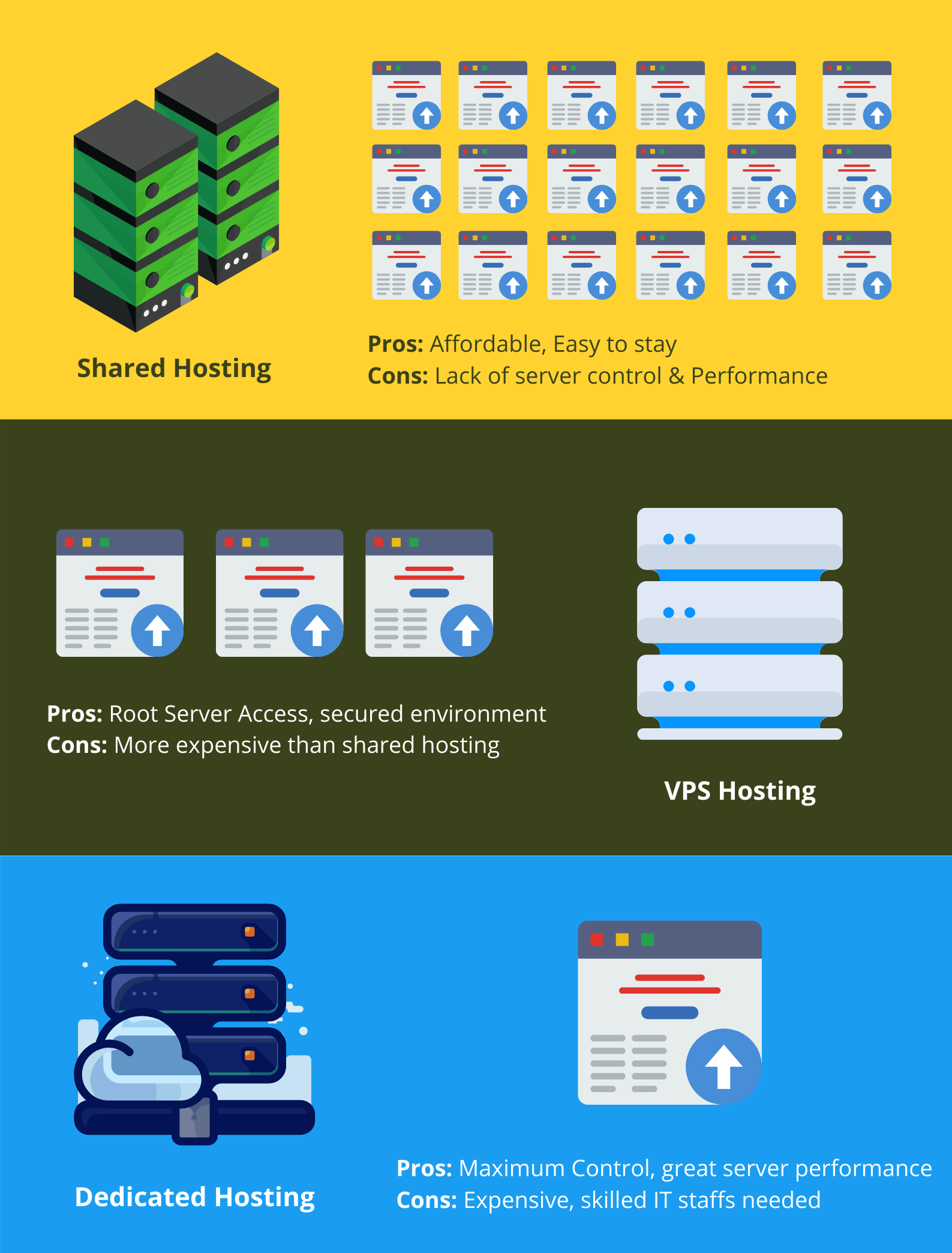 the differences of shared hosting, vps and dedicated malaysia web developer the differences of shared hosting, vps and dedicated malaysia web developer